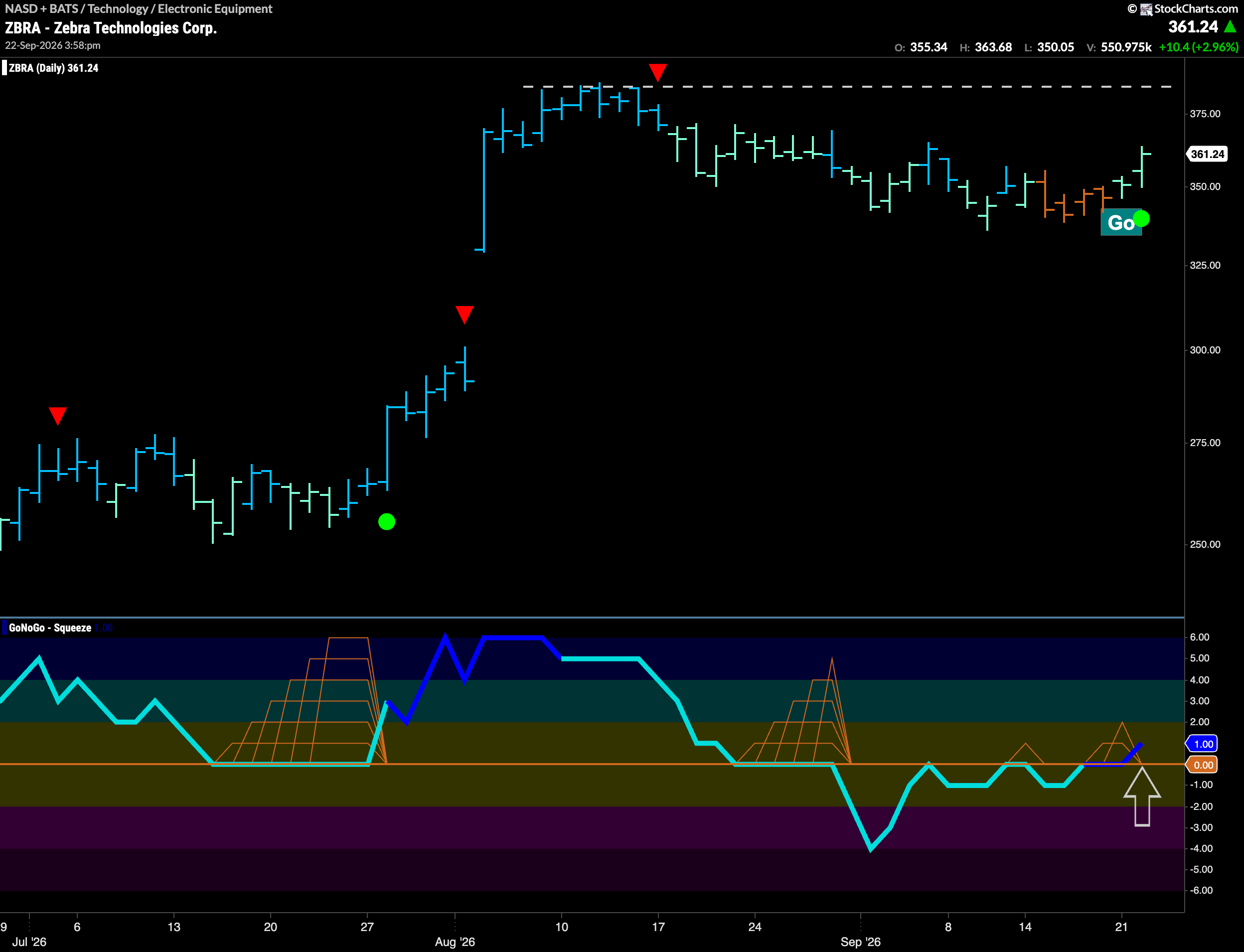 $ZBRA Looks to Challenge Prior High