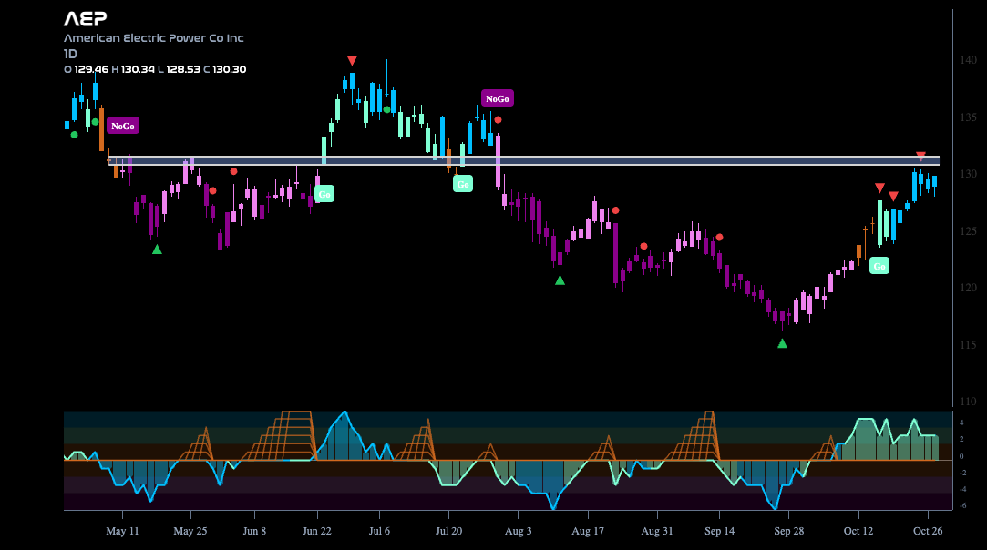 $AEP Looks to Break Above Resistance in “Go” Trend