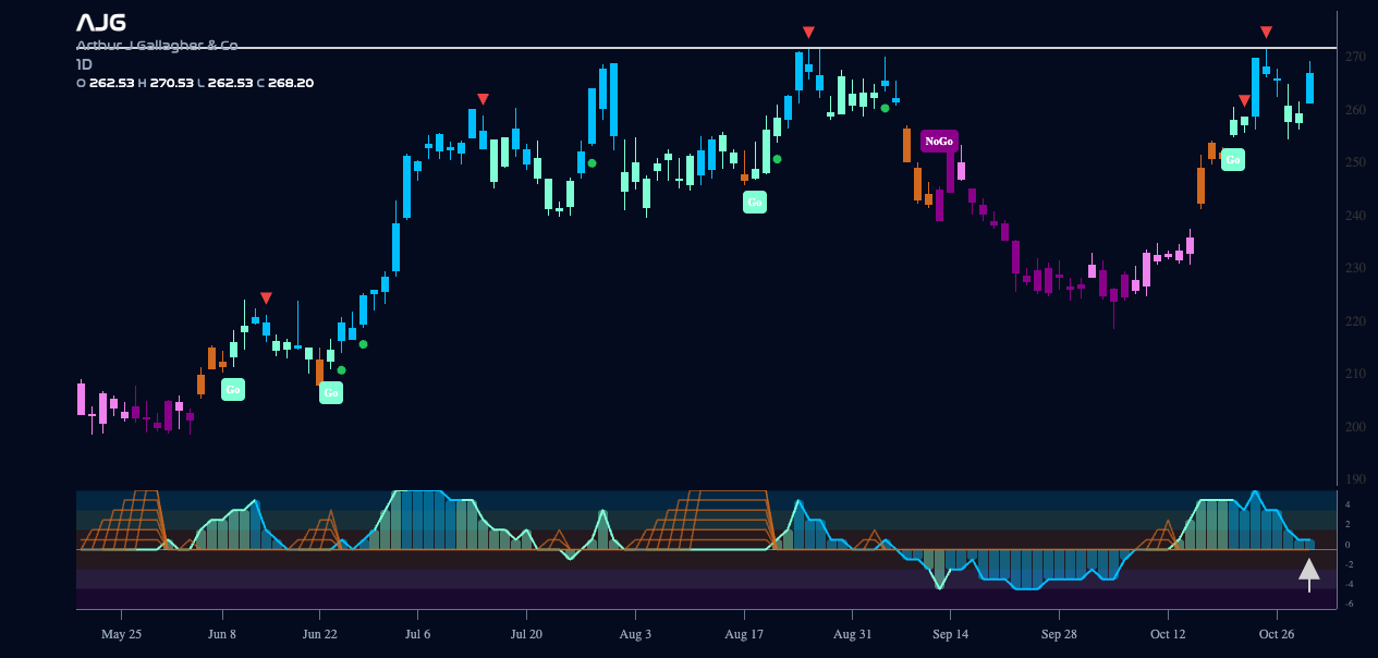 $AJG Looks for New High in “Go” Trend