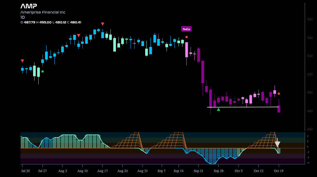 $AMP Hits New Low in “NoGo” Trend