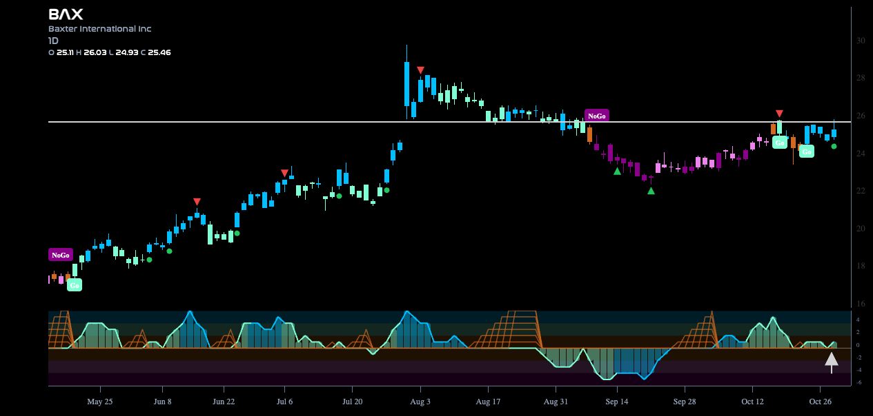 $BAX Looks for New High Above Resistance