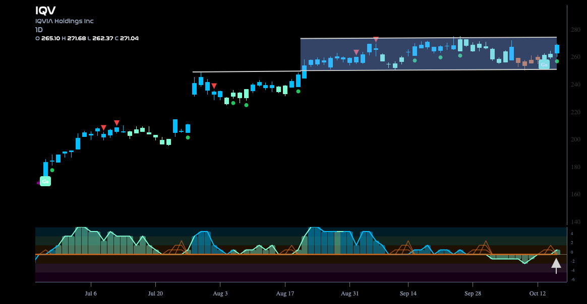 $IQV Looks to Break out of Channel in “Go” Trend