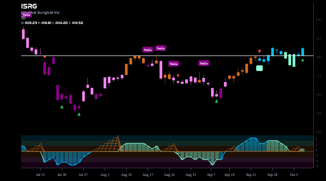$ISRG Looks for Support in New “Go” Trend