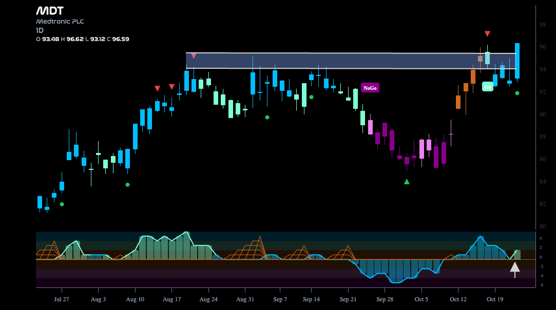 $MDT Looks to Consolidate New High