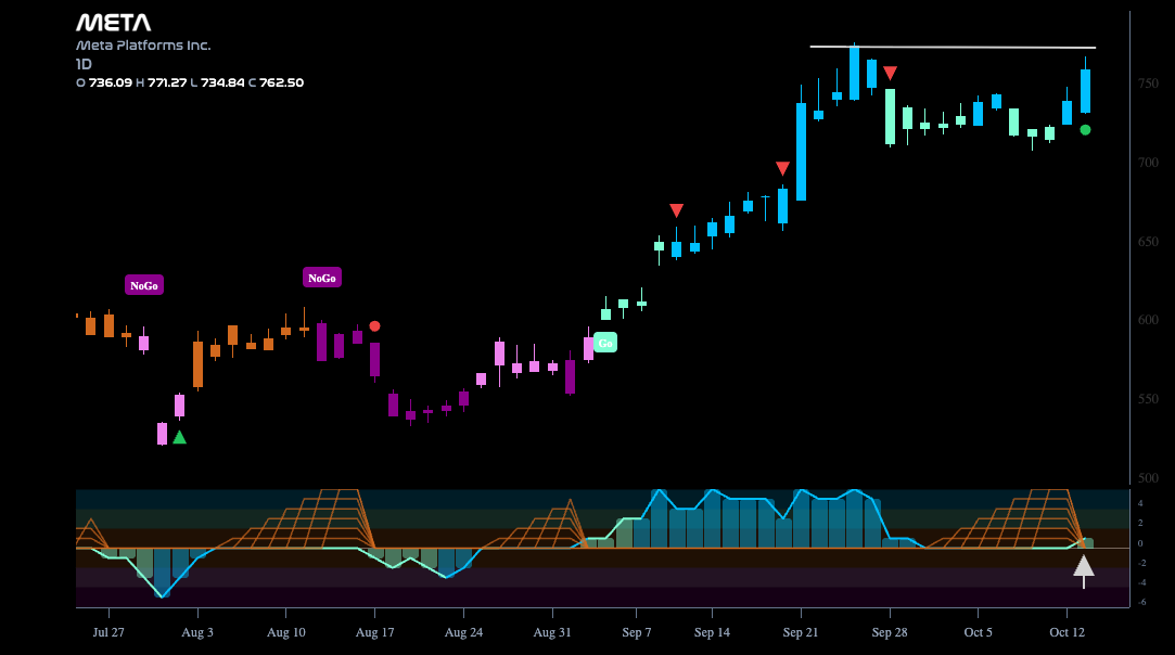 $META Looks For New High in “Go” Trend
