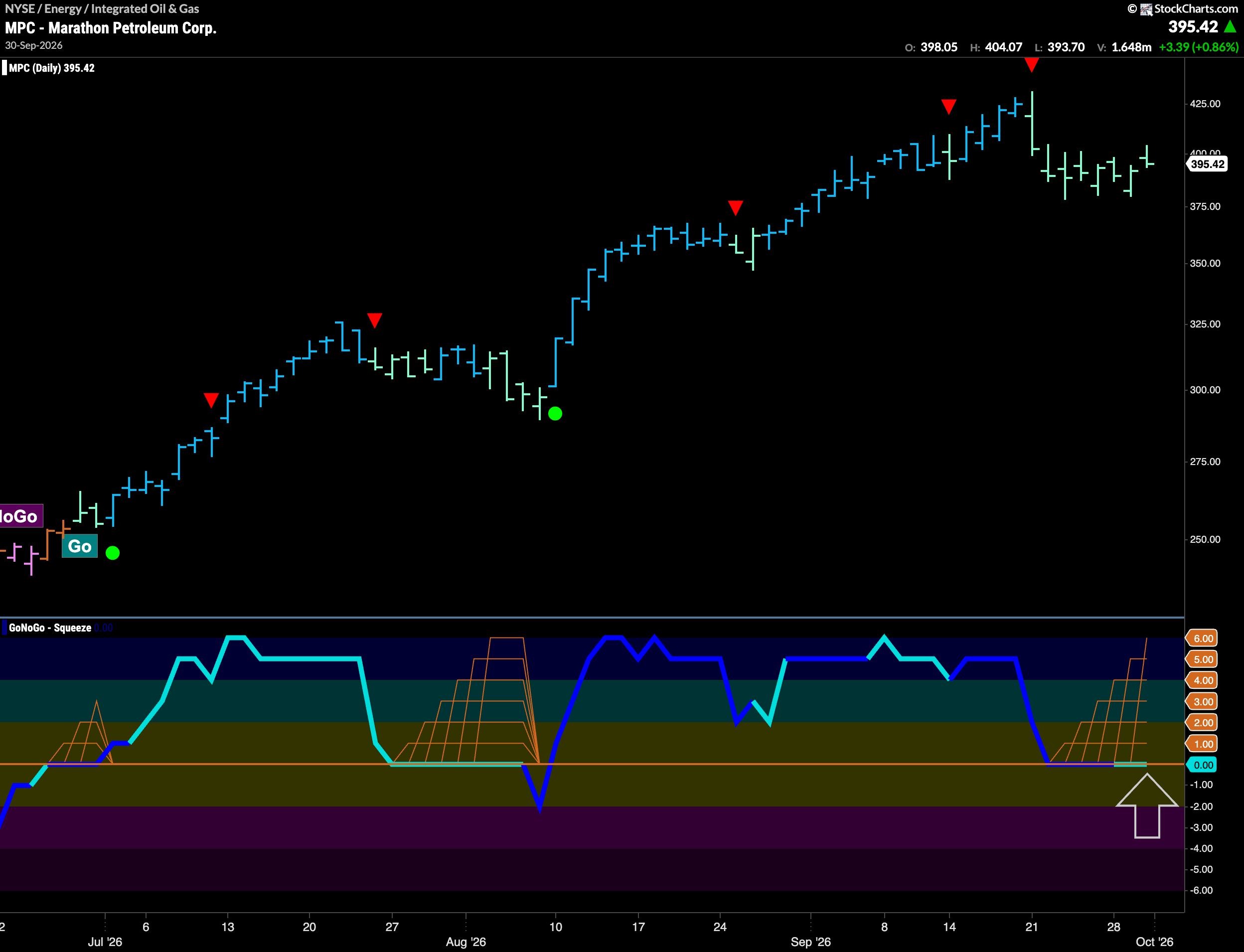 $MPC Looks for Support in “Go” Trend