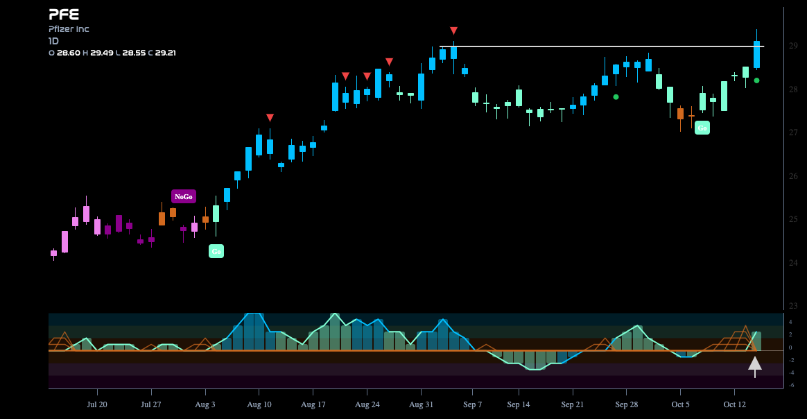 $PFE Looks to Consolidate New High in “Go” Trend