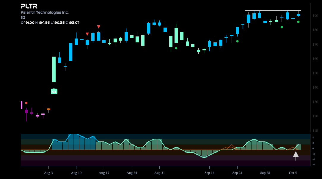 $PLTR Looks for New High in “Go” Trend