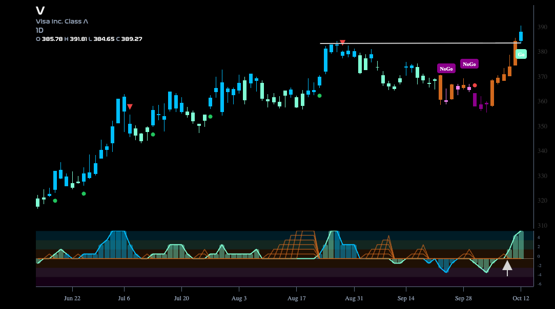 $V Breaks to New High on New “Go” Bar