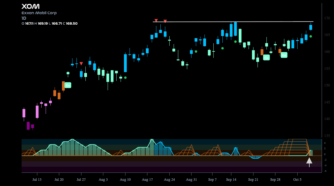 $XOM Looks for New High in “Go” Trend